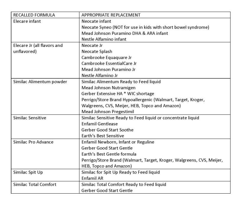 A chart from showing substitute formulas from a recall