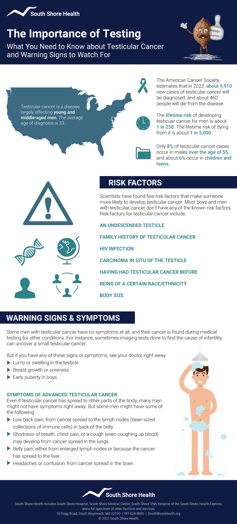 An infographic with statistics on testicular cancer